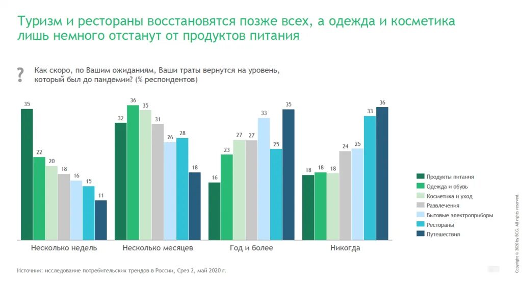 Изменение потребности рынка. Проблемы общественного питания в России. Проблемы общественного питания в России график. Рынок общественного питания Москвы. Потребительское поведение при выборе рынка общественного питания.