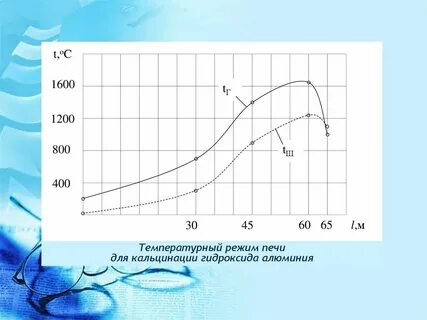 Режимы работы печей