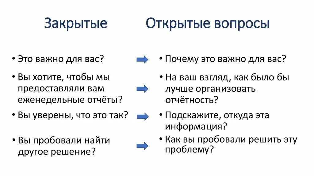 Открытый вопрос к тексту. Открытые вопросы. Открытые и закрытые вопросы примеры. Открытые изакрытве вопросы. Пример открытого вопроса.