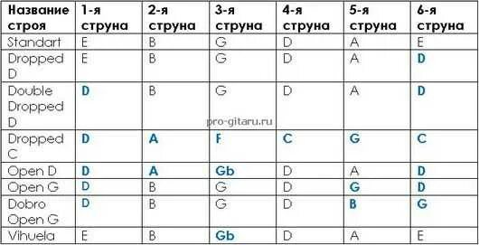 Строй d g c f a d. Строй 6 струнной электрогитары. строй электрогитары 6 струн стандартный. строй 6 струнной гитары акустика. строй гитары 6 струн на тон ниже.