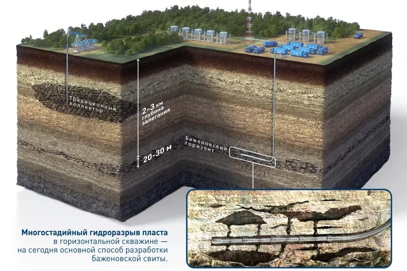 Грп пласта. Гидроразрыв пласта технология. Гидравлический разрыв пласта ГРП. Газпромнефть Баженовская свита. Баженовская свита сланцевая нефть.