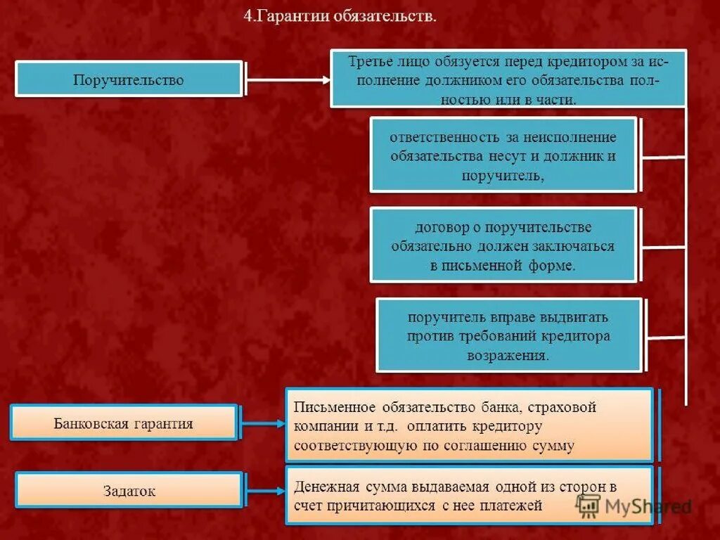 Требование к сторонам обязательства. Виды обязательств. Виды договорных обязательств. Виды обязательств в ГП. Обязательства в гражданском праве.