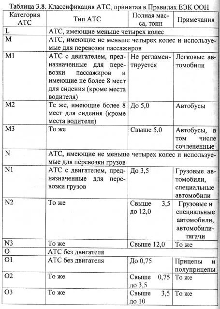 Классификация транспортных средств таблица. Классификация автомобилей по категориям таблица регламент. Классификация транспортных средств правил ЕЭК ООН. Классификация ТС категории м1.