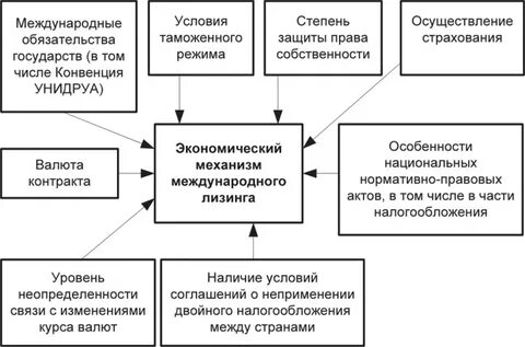 Лизинг связи