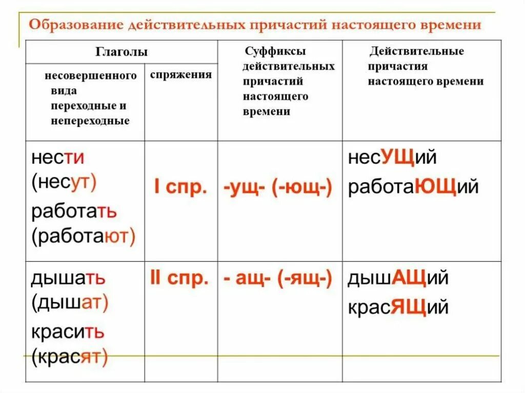 Волновать спряжение. Действительные причастия настоящего времени и прошедшего времени. Образование страдательных причастий настоящего и прошедшего времени. Как образовать действительное Причастие прошедшего времени. Как образовать страдательное Причастие настоящего времени.