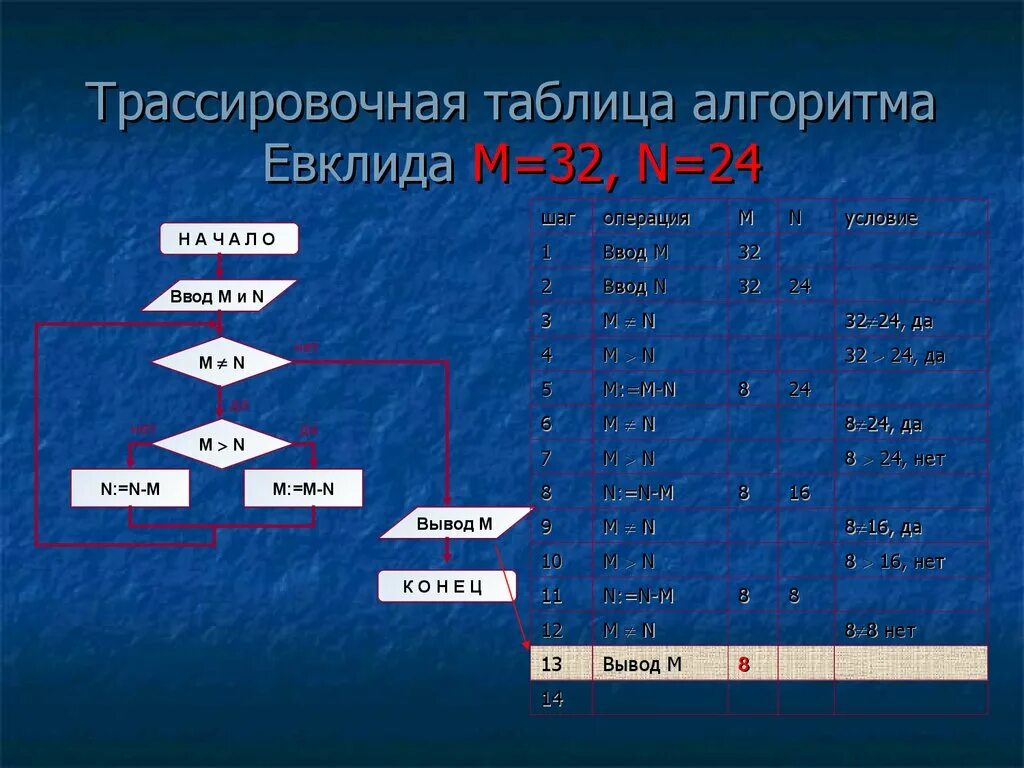 Трассировка алгоритма. Трассировка алгоритма