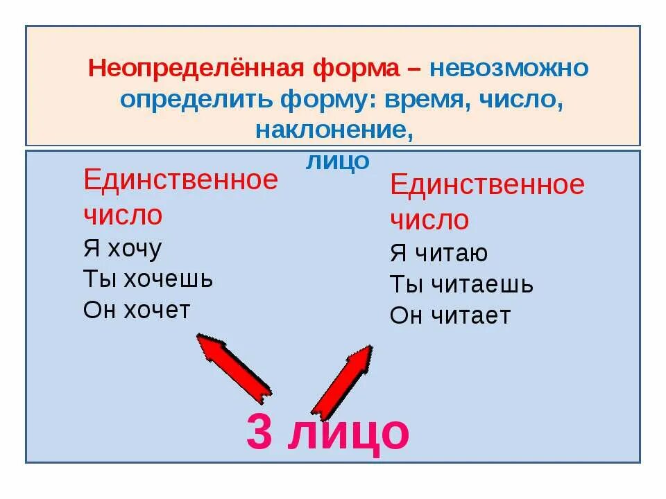 У глаголов неопределенной формы можно определить время. Неопределенная форма глагола в 3 лице единственного числа. Неопределенная форма глагола 3 лица. Третье лицо Неопределенная форма. Лицо глагола неопределенной формы.