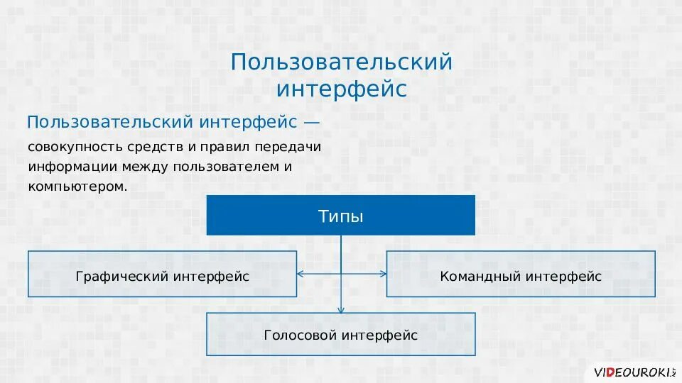 Пользовательский интерфейс операционной системы. Пользовательский интерфейс. командный и графический интерфейс. виды интерфейсов. командный интерфейс это в информатике 7 класс.