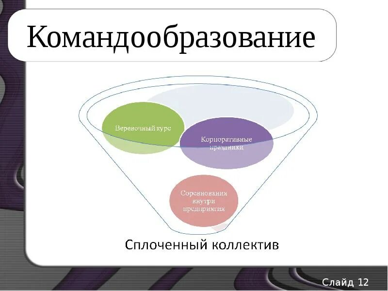 Технология командообразования предполагающая необходимость нахождения креативных решений. Инструменты командообразования. принципы командообразования. методы командообразования. командообразование презентация.