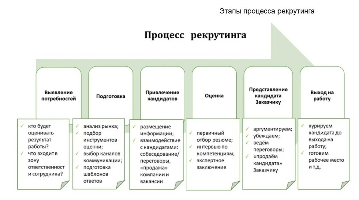 Этапы работы с картами. Этапы рекрутмента схема. Процесс рекрутинга. Этапы процесса рекрутинга. Этапы работы рекрутера.