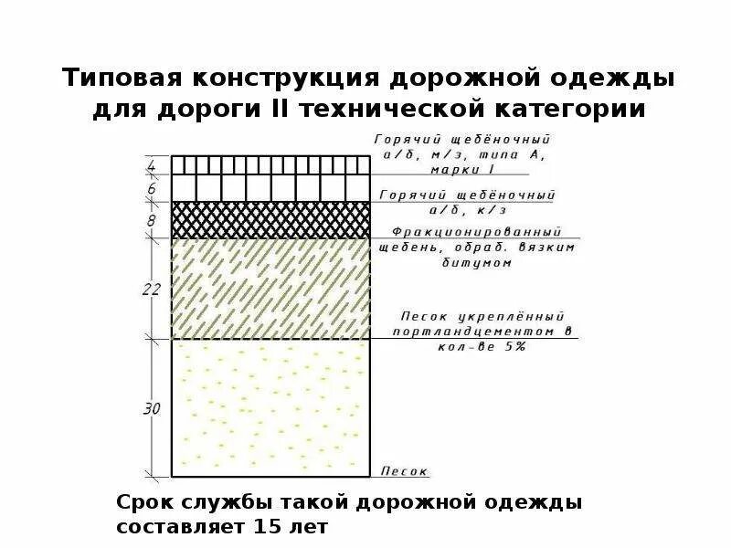 Дорожные одежды проездов. Дорожная одежда автомобильной дороги 4 категории разрез. типовой конструктив дорожной одежды 3 категории. дорожная одежда переходного типа для дороги 5 категории. толщина дорожной одежды для 2 категории.