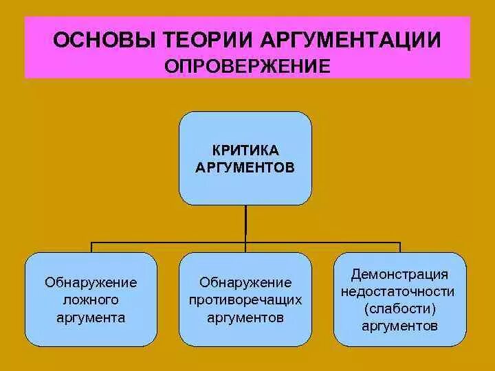 Аргумент слабости. Основы теории аргументации. Теория аргументации в логике. Логические основы аргументации. Критика аргументов в логике.