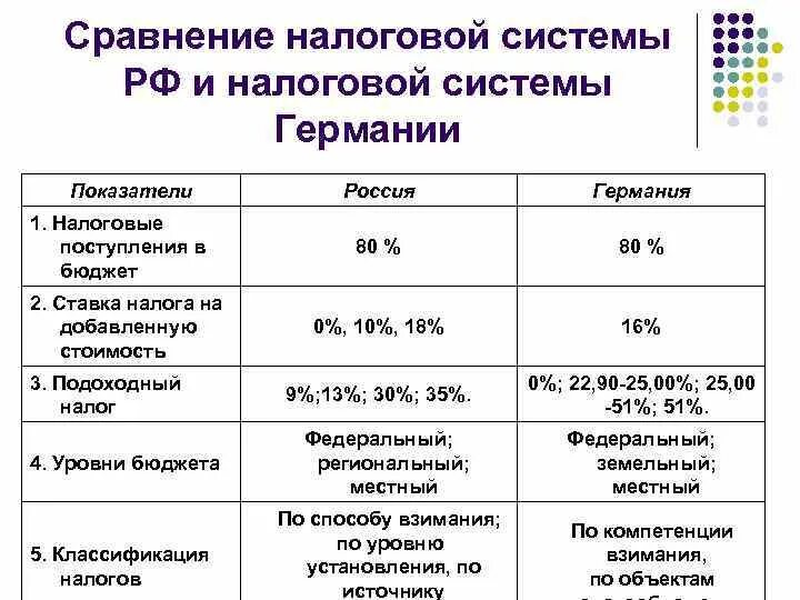 Сравнение налогов в России и Германии. Налоги в Германии и России сравнение таблица. Анализ налоговой системы РФ. Налоги в Германии и России сравнение. Сравнение налогов таблица