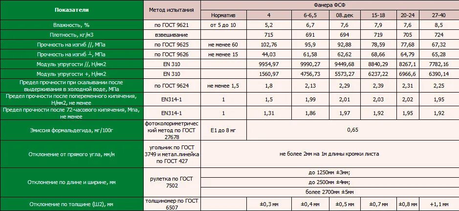 Эмиссия фанеры. Плотность фанеры березовой кг/м3. Фанера ламинированная плотность кг/м3. Фанера 12 мм прочность на изгиб. Плотность влагостойкой фанеры кг/м3.