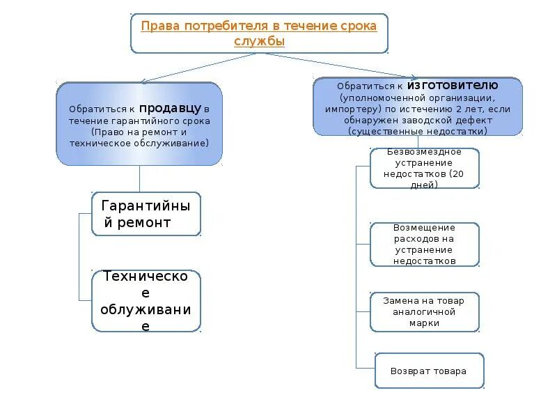 Срок служба защиты прав потребителей. Структура закона РФ О защите прав потребителей схема. Закон о защите прав потребителей схема. Таблица защиты прав покупателем. Защита прав потребителей таблица.