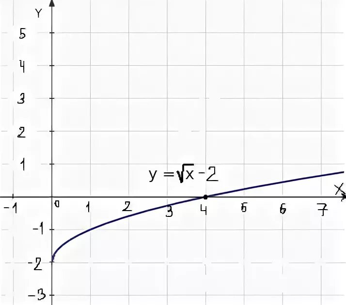 F х 3 корень х. График функции y корень x-2. График функции y корень из x +2. График y корень 2x. Постройте график функции y=корень x-2.