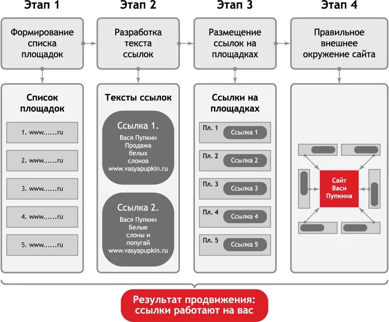 Схема продвижения сайта. Этапы разработки интернет магазина. Средства разработки интернет-магазина. Описание разработки сайта. Разработка сети сайтов