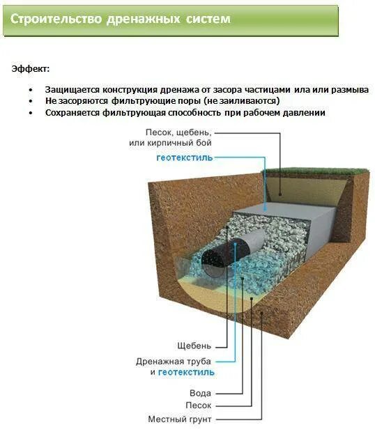 Пропускает ли геотекстиль воду. Дренажная труба 110 схема. Дренажная система геотекстиль щебень. Укладка дренажной трубы с геотекстилем схема монтажа. Геотекстиль для дренажных систем.