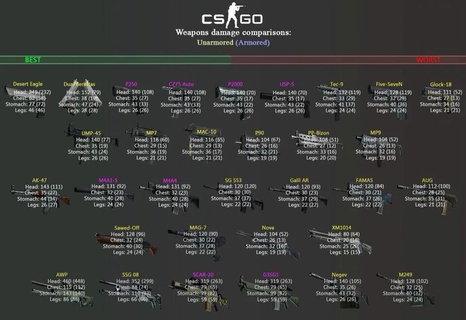 Качества cs go. Таблица урона в КС го. Урон оружия в КС го. CS go таблица урона оружия. Урон оружия КС го 2018.