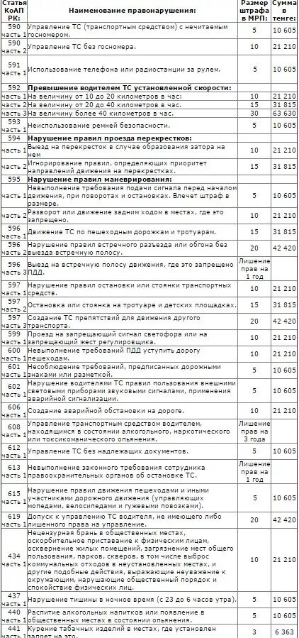 Штрафы ПДД Казахстан 2022 таблица. Таблица штрафов ПДД Казахстан 2021. Таблица штрафов ПДД В РК 2022 году в Казахстане. Штрафы в Казахстане за нарушение ПДД. Изменение пдд рк