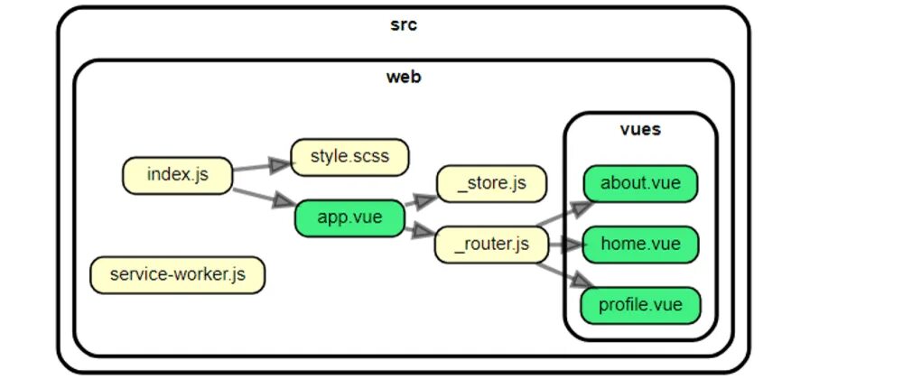 Жизненный цикл vue. Структура приложения vue. схема vue приложения. структура веб приложения vue js. vue правильная структура проекта.