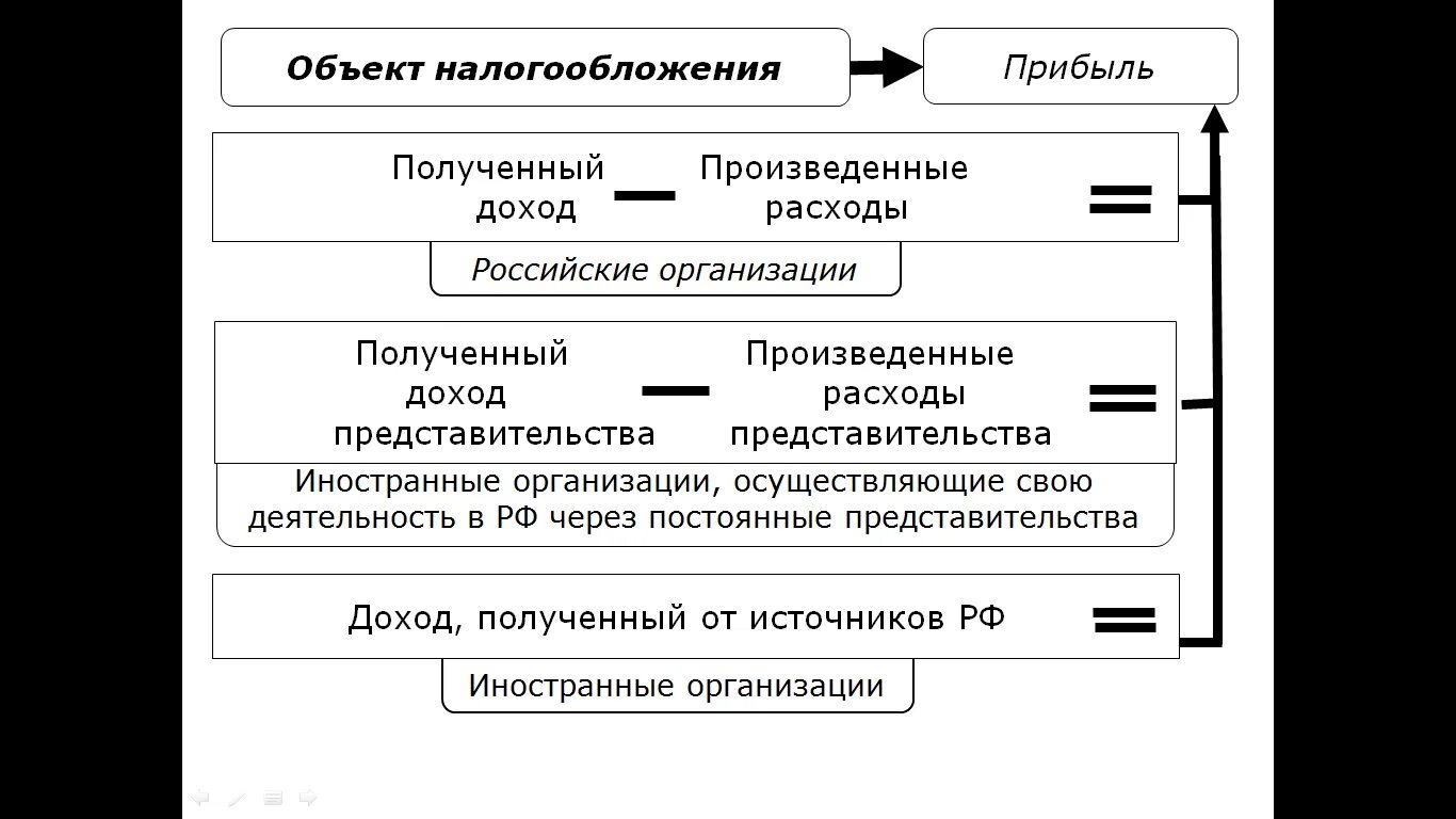 Схема характеристики налога на прибыль. Налог на прибыль организаций схема. Схема оптимизации налога на прибыль организации. Налогообложение прибыли организации.