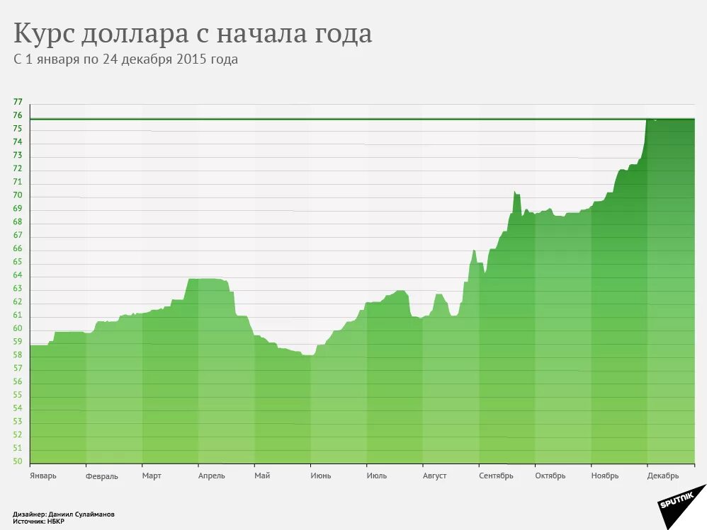 Курс доллара. Курс доллара в 2015 году. Курс доллара 2015 год график. Динамика роста доллара 2014. Рост цены доллара