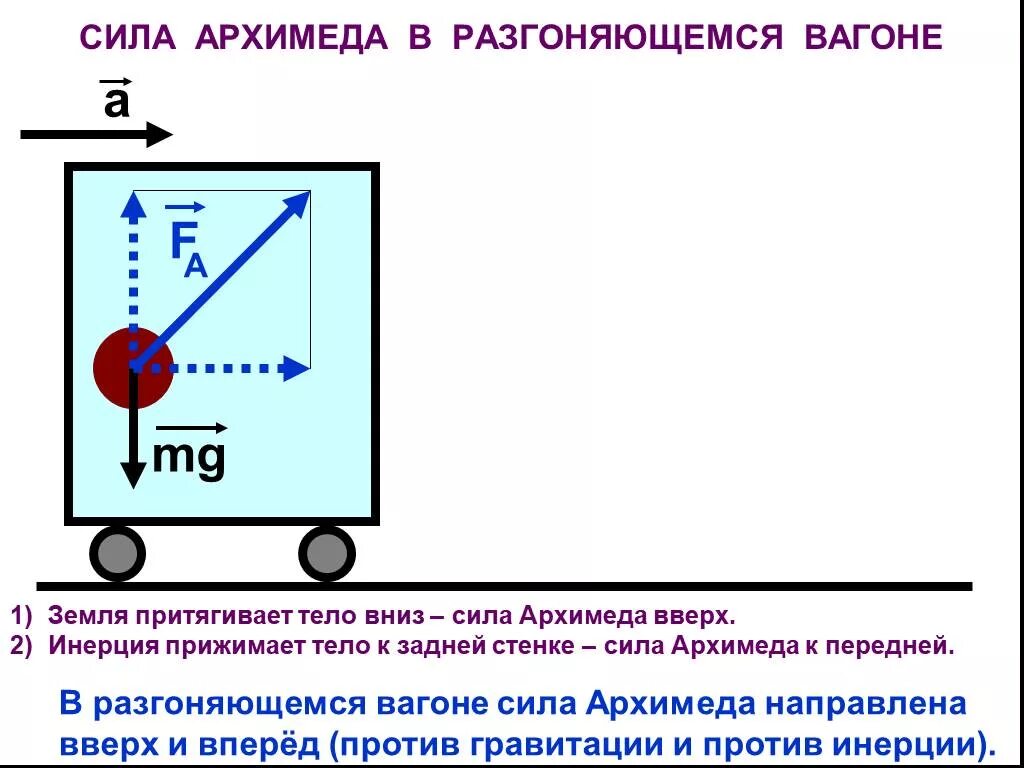 Направление силы архимеда. Сила архимеда. сила архимеда направление. сила архимеда направлена. сила архимеда в разгоняющемся вагоне.