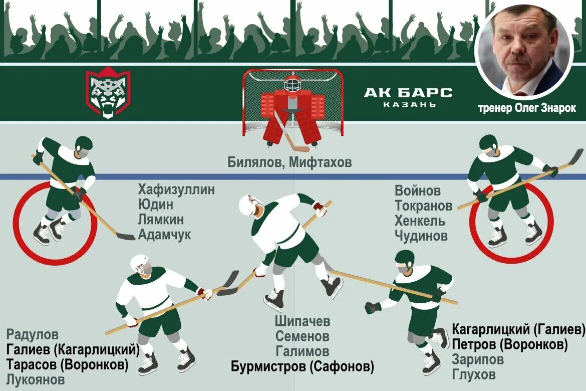 Войнов АК Барс. Состав АК Барса. Состав звеньев АК Барс 2008г. Татарин АК Барс. Состав ак барса на сегодняшний день