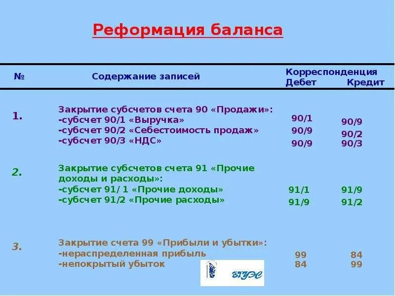 Счет 90 в балансе