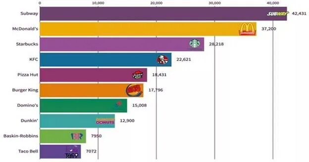 Конкуренты Макдональдса. Статистика Макдональдса. Количество ресторанов макдональдс.