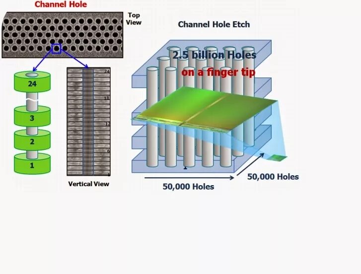 3d v nand. 3d NAND накопители. Флеш память многослойная. 2d и 3d NAND. Многослойная память TLC.