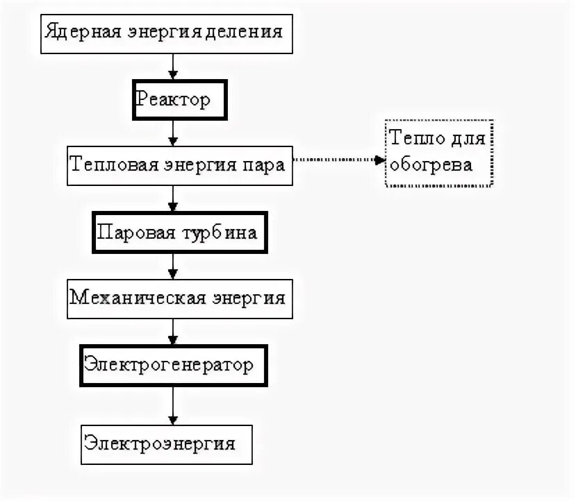 АЭС схема преобразования энергии. Схема преобразование энергии на атомных электростанциях. Схема преобразования энергии в ядерном реакторе. Превращение энергии на АЭС. Энергии происходят в ядерном реакторе