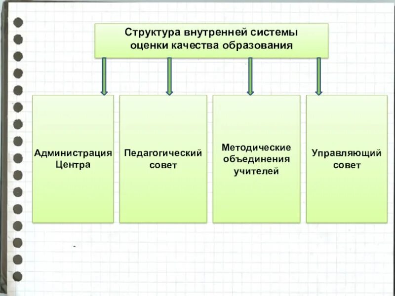 Внутренняя оценка качества образования документы. Внутренняя система оценки качества образования (ВСОКО) это. Структура внутренней оценки качества образования. Наличие организационной структуры управления ВСОКО:. Организационная структура ВСОКО.