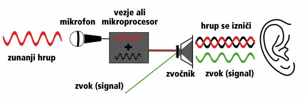 Принцип звучания. Микрофон с шумоподавлением схема. Шумоподавление для микрофона. Наушники с активным шумоподавлением. Конструкция проводных наушников.