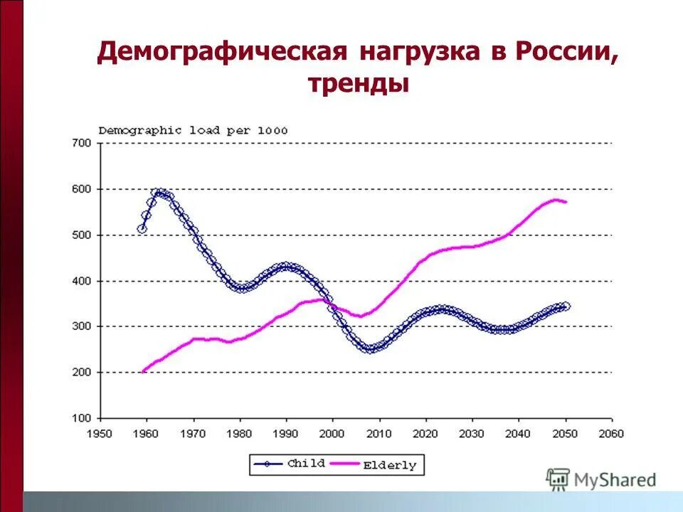 Демографическая нагрузка. Демографическая нагрузка