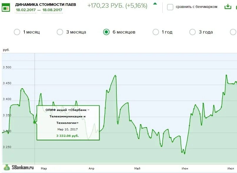 Опиф акции. ПАИ Сбербанка. ПИФЫ Сбербанка. Доходность ПИФОВ. ПИФЫ Сбербанка доходность.