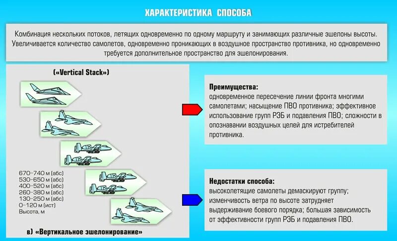 Формы боевого применения авиации. Построение Мрау противника. Способы поражения противника. Построение Мрау схема. Средства воздушного нападения противника