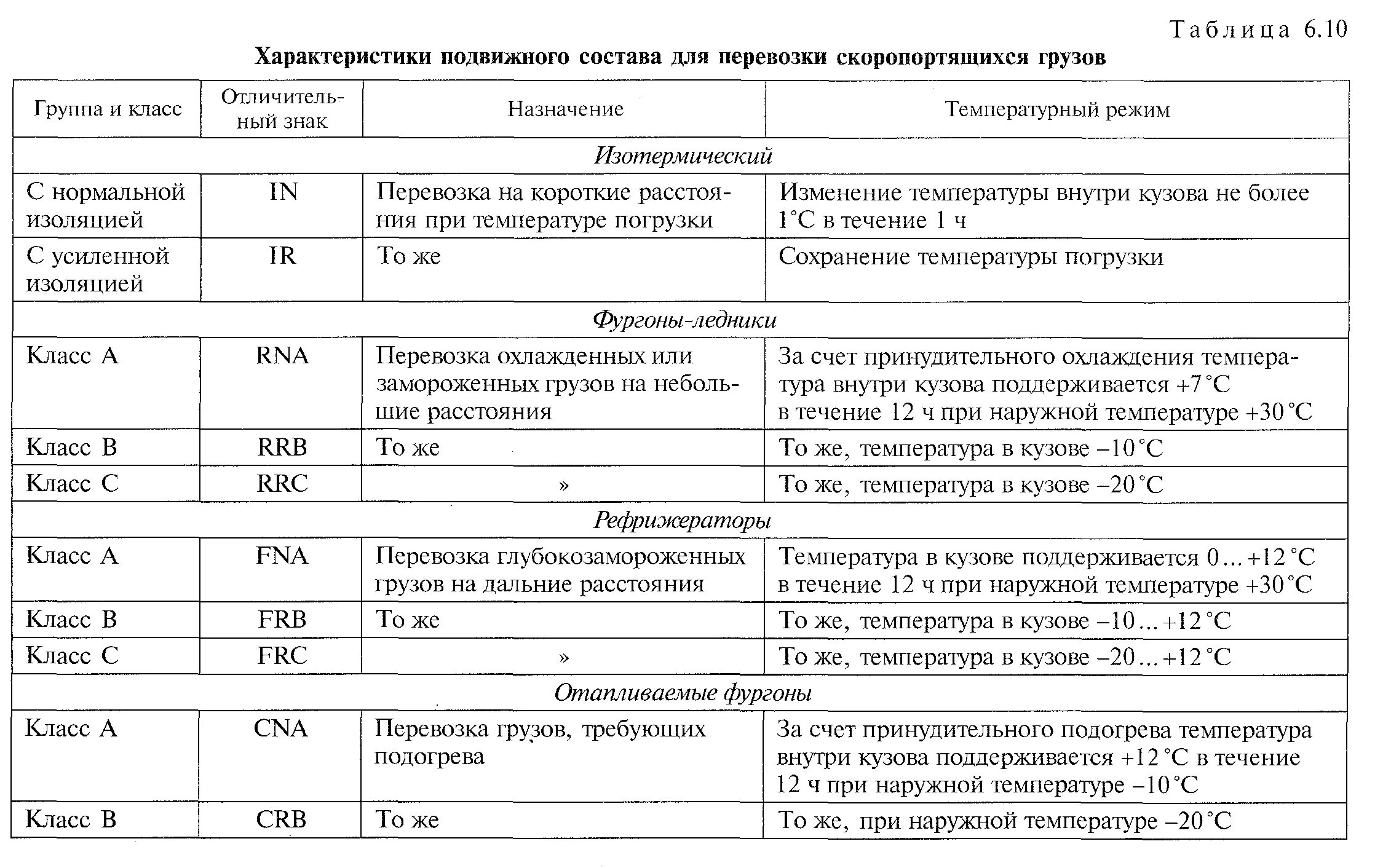 Режимы перевозки грузов. Классификация скоропортящихся грузов. Перевозка скоропортящихся грузов таблица температурного режима. Температурный режим транспортирования скоропортящихся грузов. Температурный режим транспортировки продуктов.