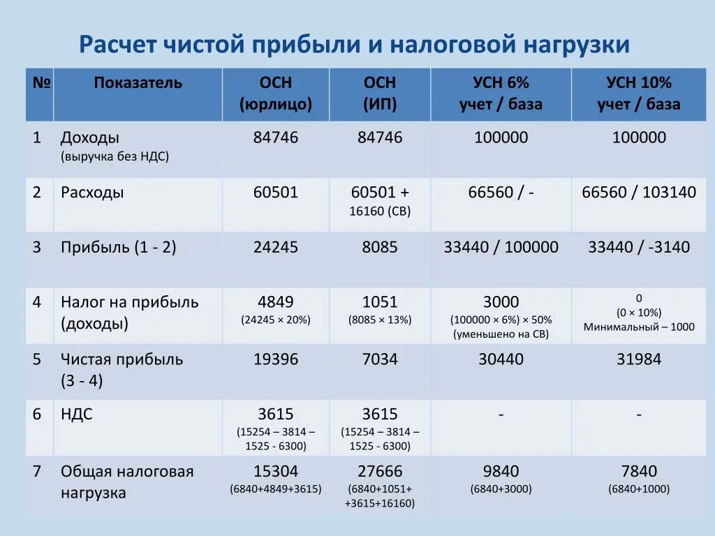 Сумма после налогообложения. Расчет налогов таблица. Налоговая нагрузка. Пример расчета налогов. Пример расчета чистой прибыли.