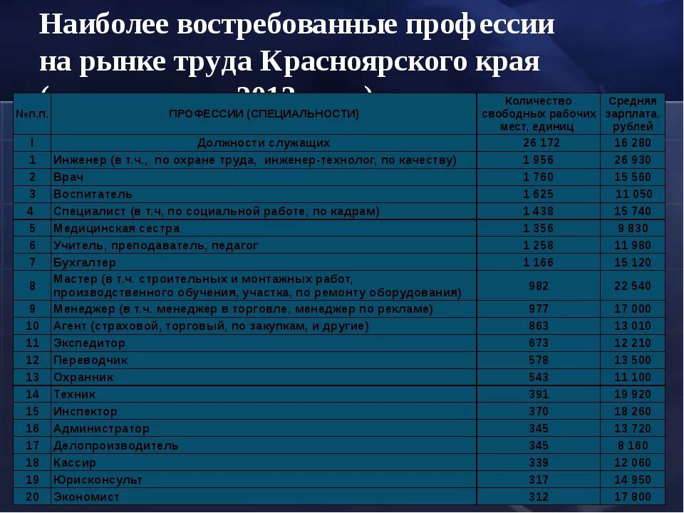 Специальности для поступления после 9. Самые востребованные профессии на рынке. Специальности востребованные на рынке труда. Востребованность профессии. Список самых востребованных профессий.