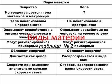 Отметьте виды материи относящиеся к химическим веществам