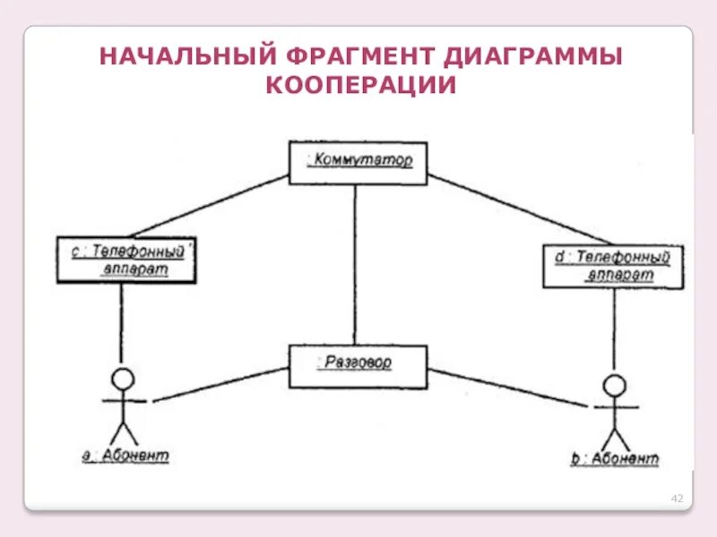 Диаграмма последовательности кооперации. Диаграмма кооперации uml магазин. uml диаграмма кооперации для 1с. построение диаграммы кооперации uml. диаграмма кооперации uml интернет магазина.