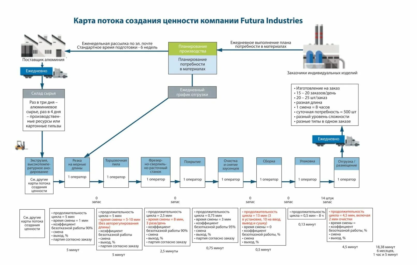 VSM карта потока создания ценности. Картирование потока создания ценности пример карты. КПСЦ карта потока создания ценности. Пример карты потока создания ценности текущего состояния.