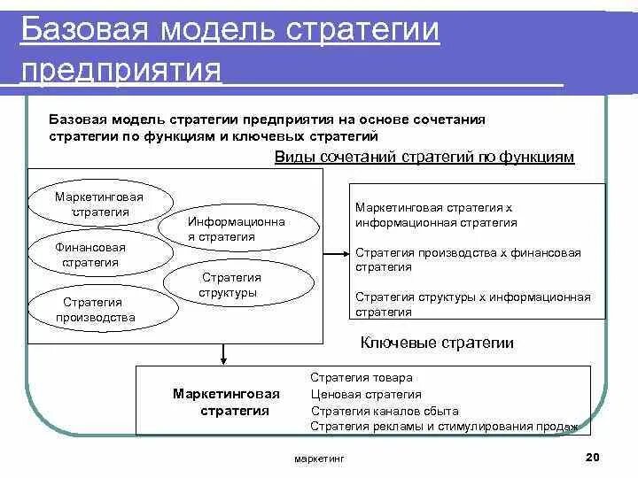 Финансовая модель предприятия. Финансовая модель производства. Стратегическая модель. Финансовая модель маркетинговой стратегии.