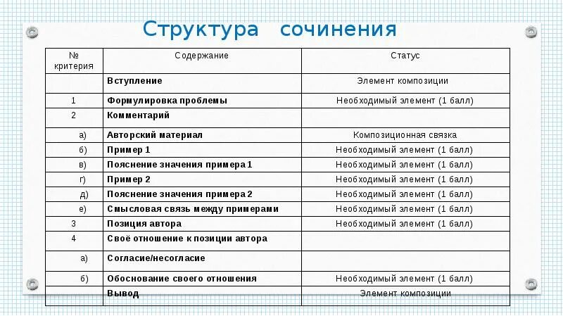 Сочинения на высокий балл. Сочинения егэ критерии схема. структура сочинения егэ по русскому 2025. план сочинения егэ по русскому. план строения сочинения егэ.