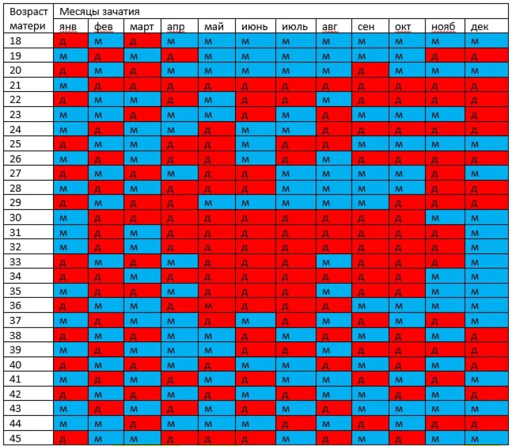 Пол ребенка по таблице зачатия. Таблица беременности пол ребенка по возрасту матери и отца. Календарь определения пола ребенка по возрасту матери. Таблица определения пола ребенка по возрасту матери. Таблица беременности пол ребенка по возрасту матери и отца 2022.