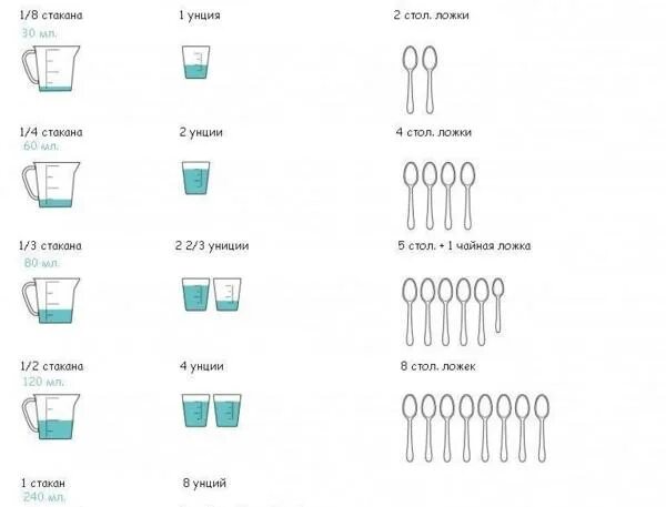 1/2 Стакана воды это сколько. 1/2 Стакана сахара это сколько в стакане. 1.5 Стакана воды это сколько миллилитров. 1/3 Стакана воды это сколько. 300 грамм воды это сколько