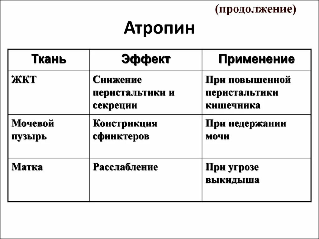 Атропин механизм действия. Атропин характеристика. Атропин фармакологическая группа. Фармакодинамические эффекты атропина. Атропин характеристика.