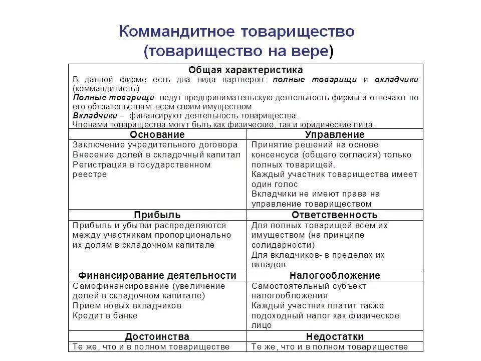 Коммандитное товарищество характеристика. Товарищество на вере основные характеристики. Характеристика полного товарищества и товарищества на вере. Хозяйственные товарищества на вере участники.